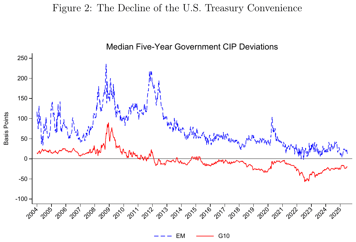 Figure from Decoupling Dollar and Treasury Privilege