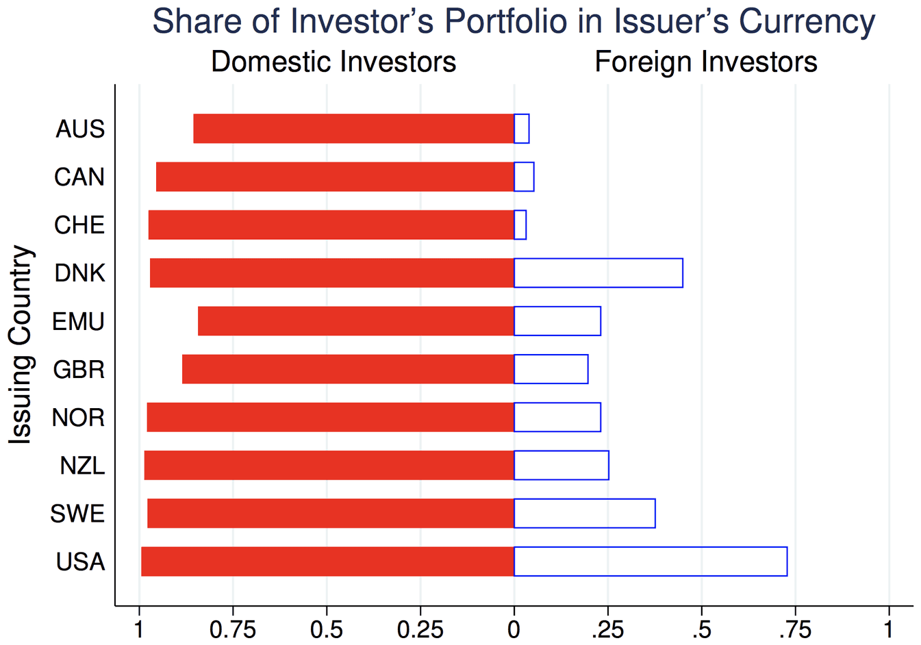 Figure from International Currencies and Capital Allocation