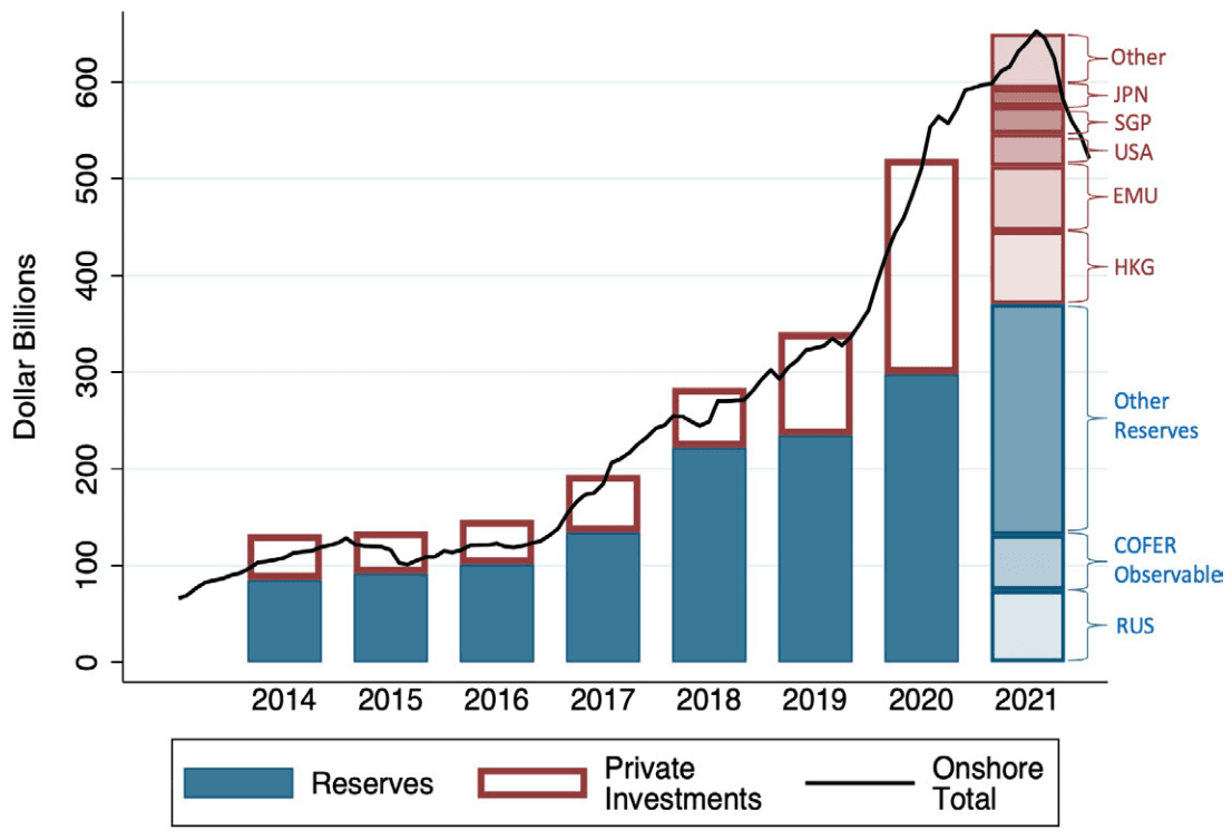 Figure from Internationalizing Like China