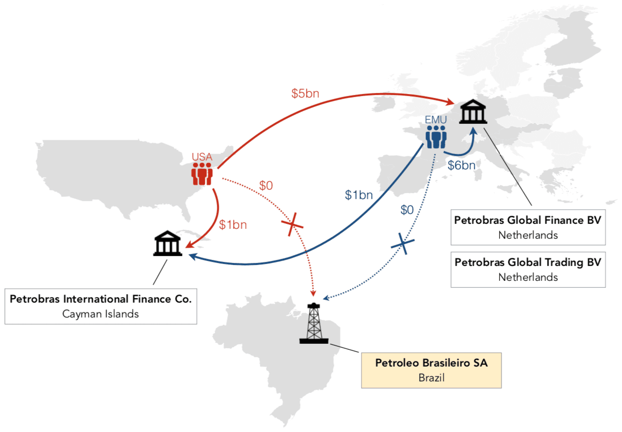 Figure from Redrawing the Map of Global Capital Flows: The Role of Cross-Border Financing and Tax Havens