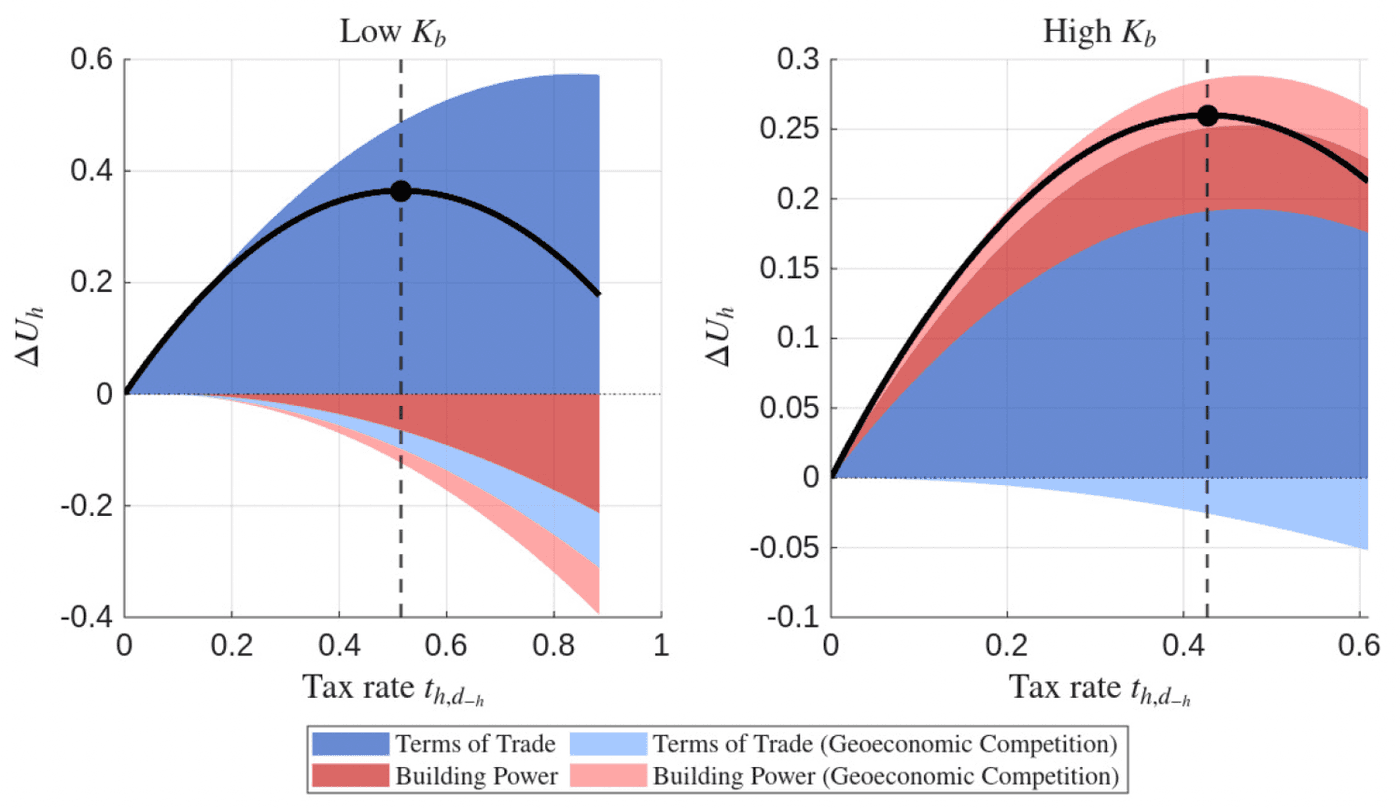Figure from The Great Game: A Model of Geoeconomic Competition